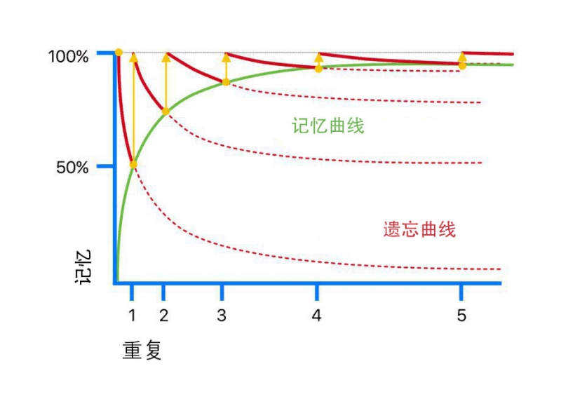 艾宾浩斯遗忘曲线