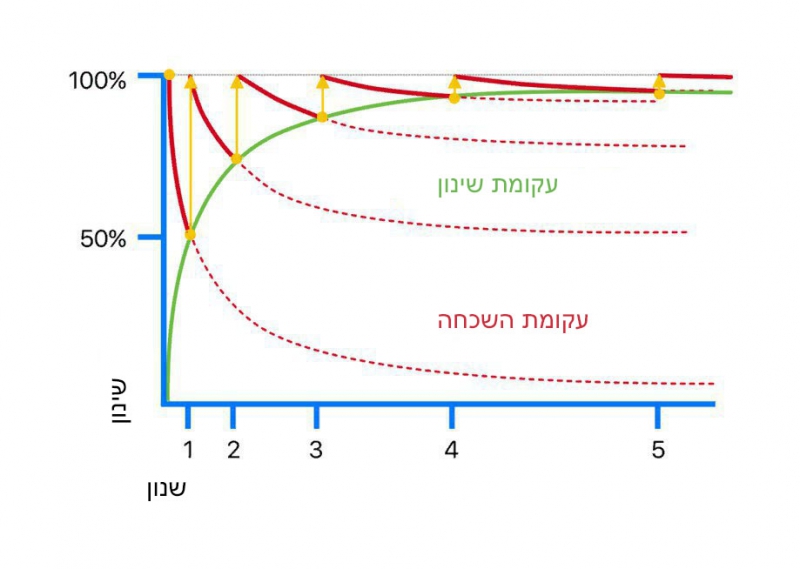 עקומת השכחה מול תרגול מרווח