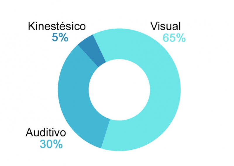 Tres columnas ilustradas Visual, Auditivo, Kinestésico con iconos representativos y texto explicativo breve Canales de aprendizaje VAK en Memolingo - visual, auditivo y kinestésico