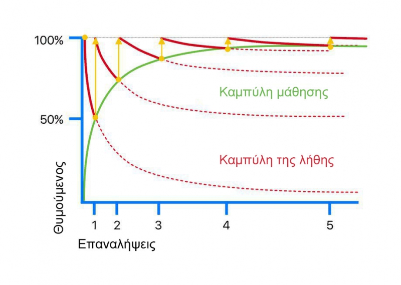 Ένα γράφημα που δείχνει πόσο γρήγορα ο εγκέφαλος ξεχνά πληροφορίες αφού τις μάθει, ανάλογα με τον αριθμό των επαναλήψεων Ξεχνώντας τις μαθημένες πληροφορίες, ανάλογα με τον αριθμό των επαναλήψεων