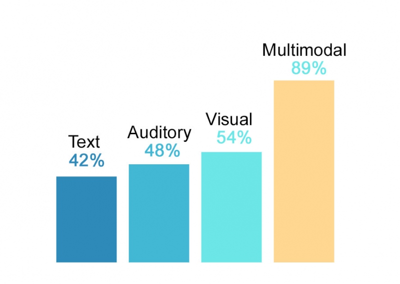 Retention Rate Comparison - Multimodal vs Single-Mode Learning Grafik perbandingan tingkat retensi memori berbagai metode pembelajaran bahasa menunjukkan keunggulan multimodal approach