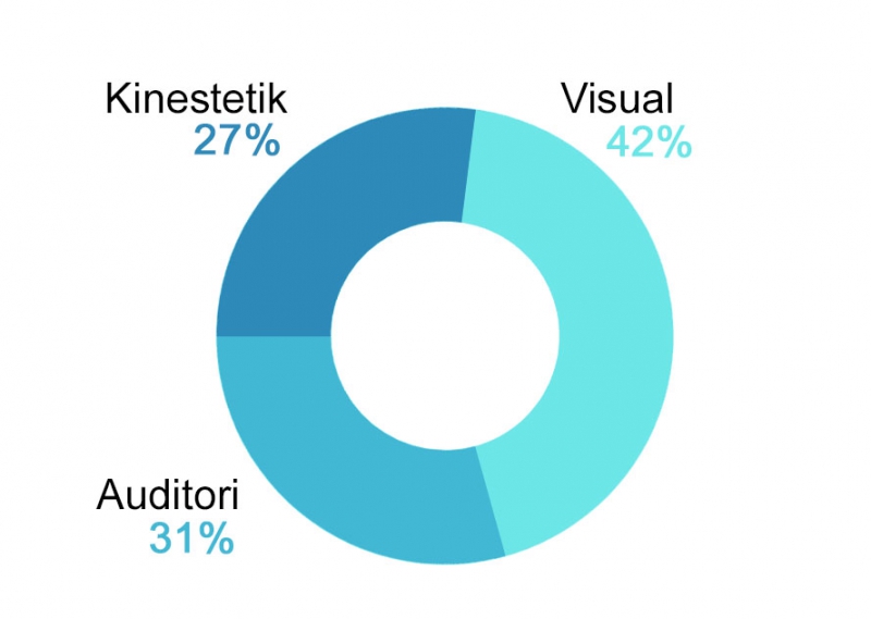 Tipe pembelajar visual auditori kinestetik Memolingo