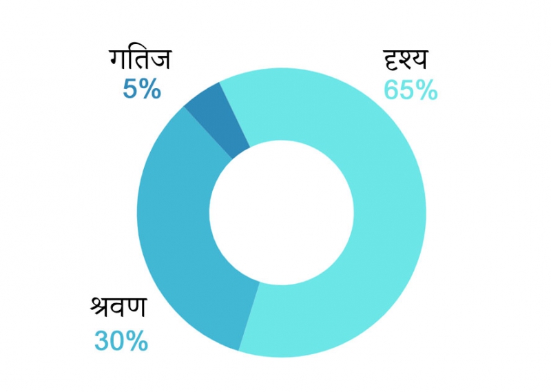 VARK शिक्षण शैलियां - मेमोलिंगो सभी को कवर करता है